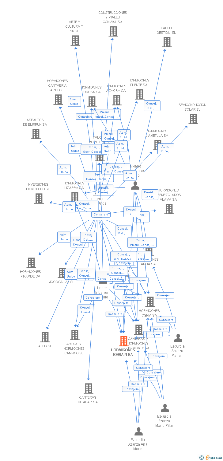 Vinculaciones societarias de HORMIGONES BERIAIN SA