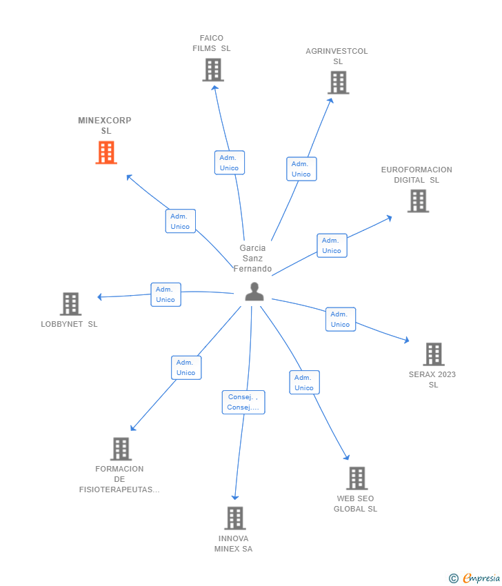 Vinculaciones societarias de MINEXCORP SL