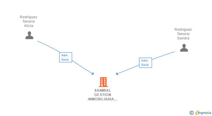 Vinculaciones societarias de SANMIAL GESTION INMOBILIARIA SL