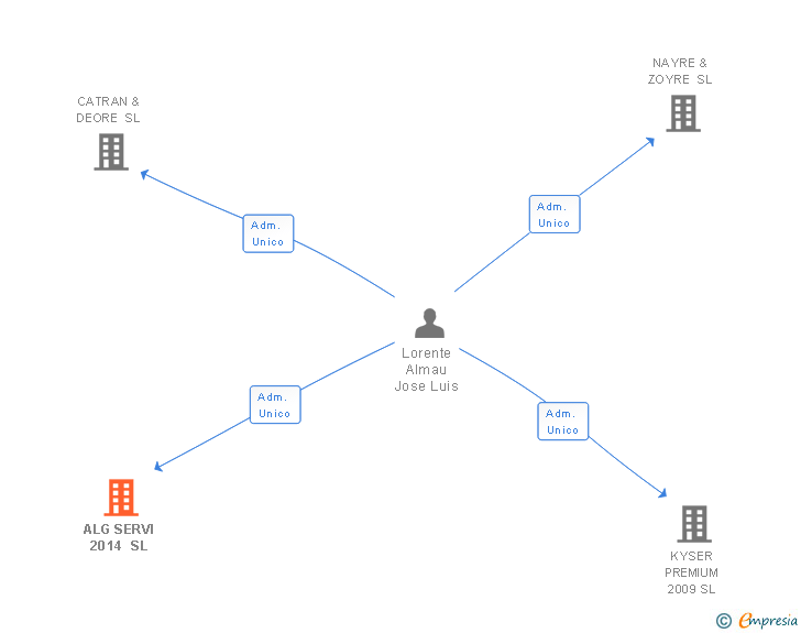Vinculaciones societarias de ALG SERVI 2014 SL