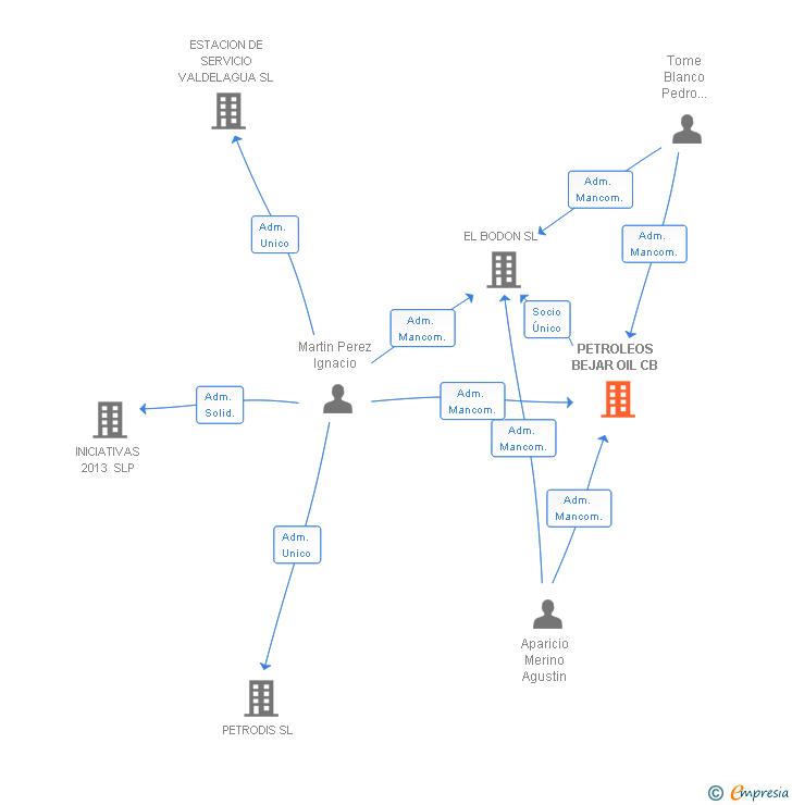Vinculaciones societarias de PETROLEOS BEJAR OIL CB