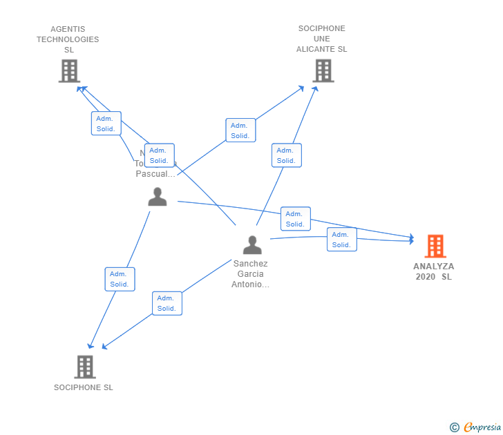 Vinculaciones societarias de ANALYZA 2020 SL