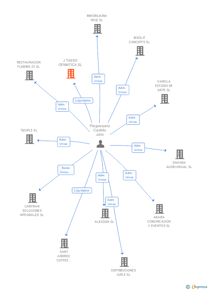Vinculaciones societarias de J TASSO OFIMATICA SL