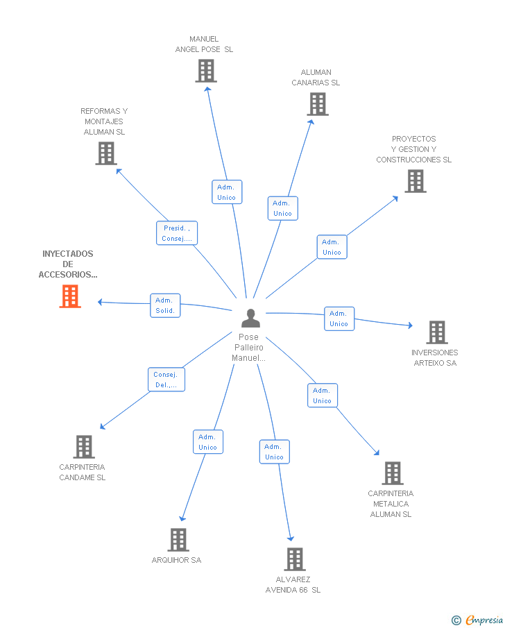 Vinculaciones societarias de INYECTADOS DE ACCESORIOS GALICIA SL