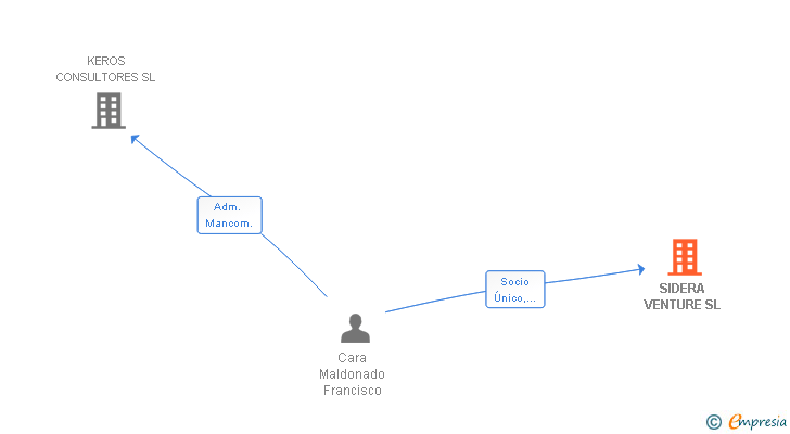 Vinculaciones societarias de SIDERA VENTURE SL