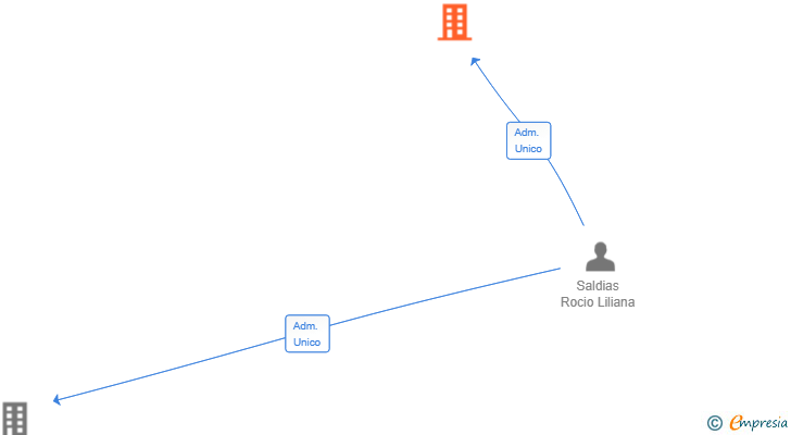 Vinculaciones societarias de BALEARIC LUXE SOLUTIONS SL