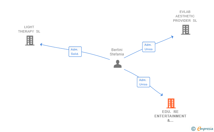 Vinculaciones societarias de EDU. RE ENTERTAINMENT & COMMUNICATION SL