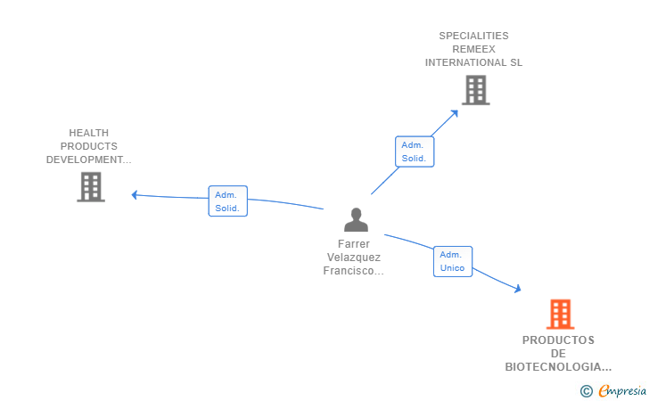 Vinculaciones societarias de PRODUCTOS DE BIOTECNOLOGIA APLICADA SL