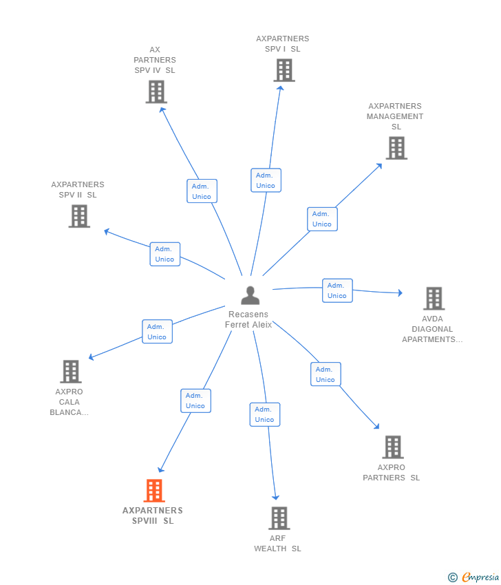 Vinculaciones societarias de SITGES SINGULAR APARTMENTS SL