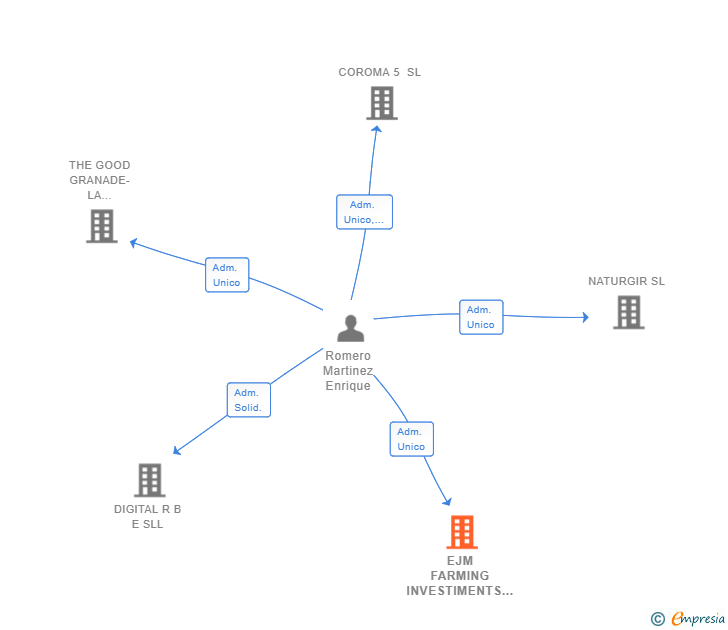 Vinculaciones societarias de EJM FARMING INVESTIMENTS SL