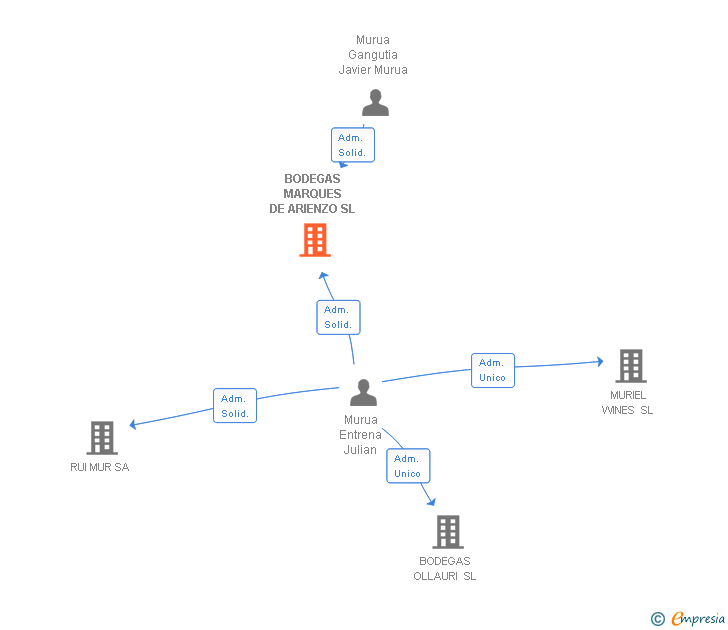 Vinculaciones societarias de BODEGAS MARQUES DE ARIENZO SL
