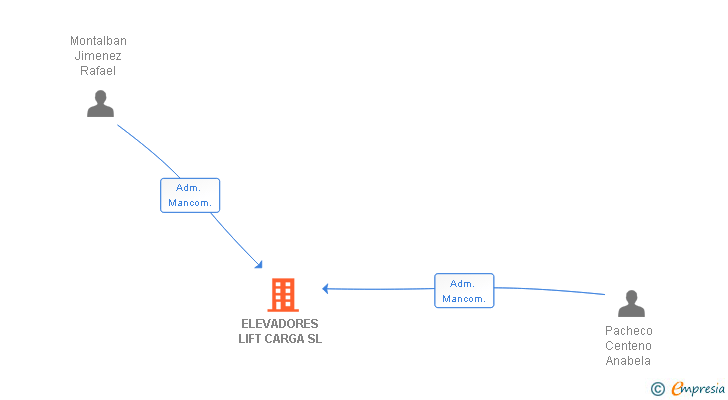 Vinculaciones societarias de ELEVADORES LIFT CARGA SL