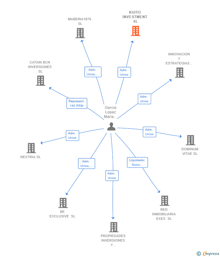 Vinculaciones societarias de KUITO INVESTMENT SL