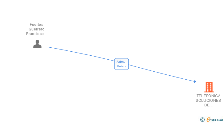 Vinculaciones societarias de TELEFONICA SOLUCIONES DE OUTSOURCING SA