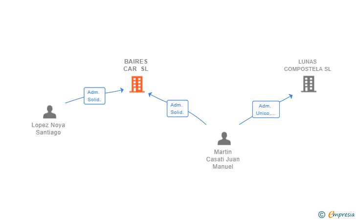 Vinculaciones societarias de BAIRES CAR SL