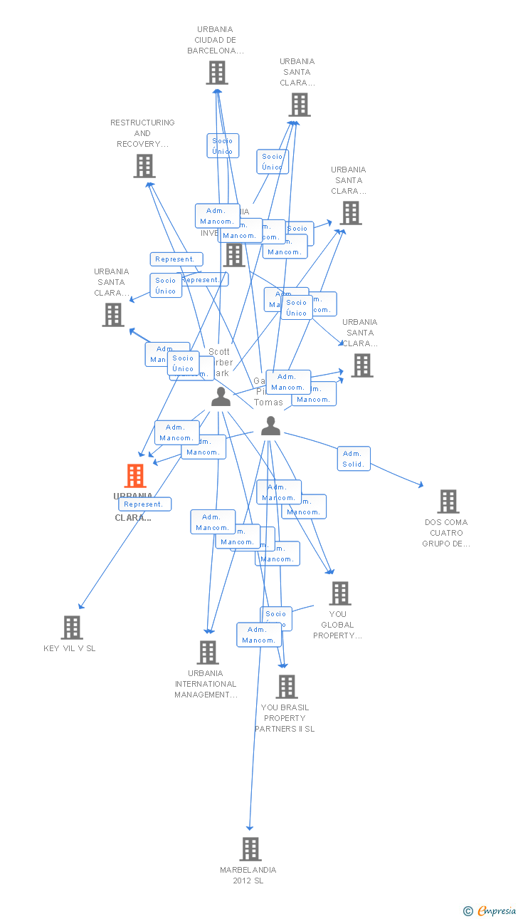Vinculaciones societarias de URBANIA SANTA CLARA DEVELOPMENT SL