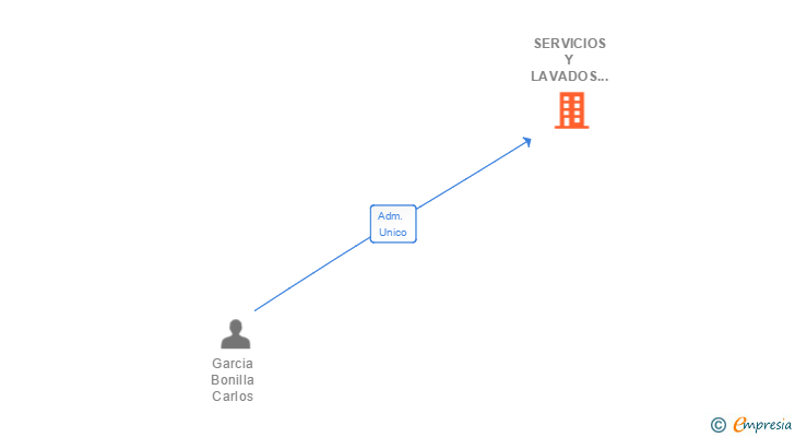 Vinculaciones societarias de SERVICIOS Y LAVADOS MERLIN SL