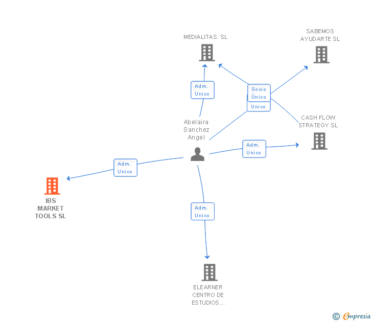 Vinculaciones societarias de IBS MARKET TOOLS SL