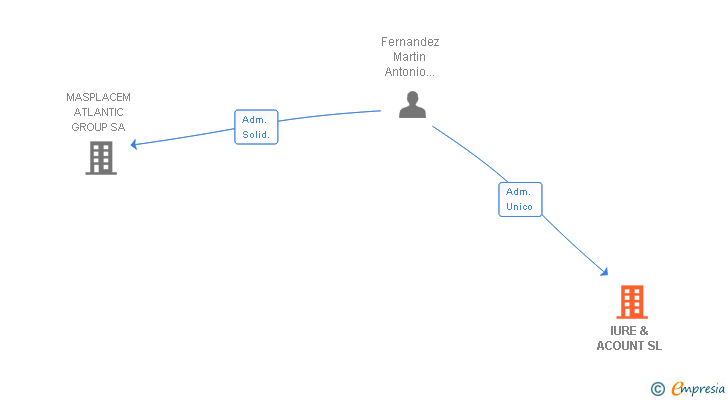 Vinculaciones societarias de IURE & ACOUNT SL (EXTINGUIDA)