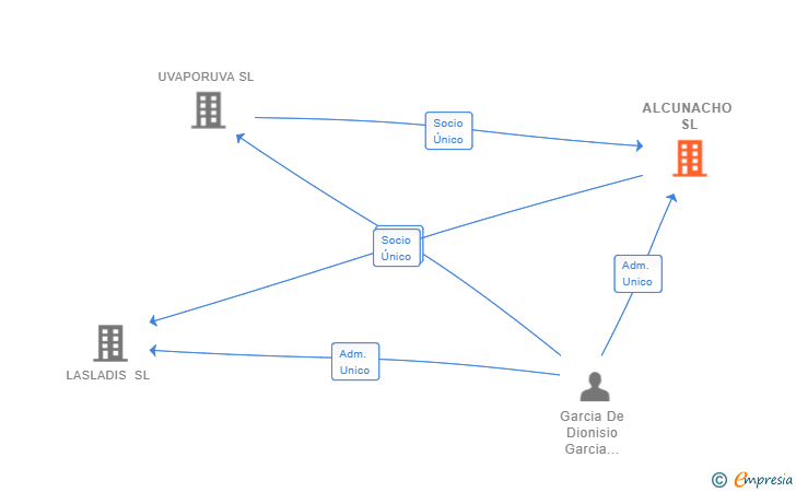 Vinculaciones societarias de ALCUNACHO SL