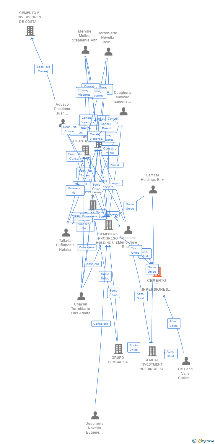 Vinculaciones societarias de CEMENTO E INVERSIONES DEL CARIBE SL