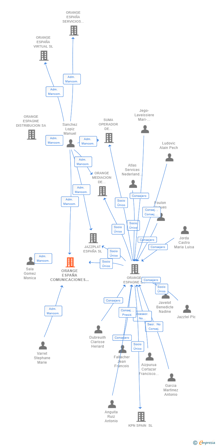 Vinculaciones societarias de ORANGE ESPAÑA COMUNICACIONES FIJAS SL (EXTINGUIDA)
