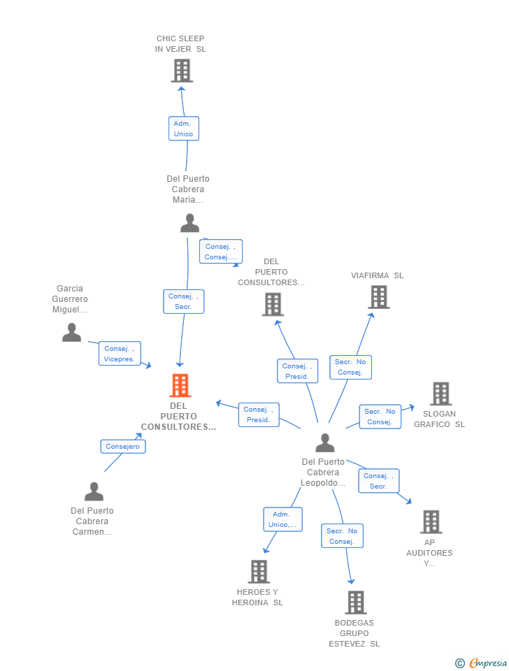 Vinculaciones societarias de DEL PUERTO CONSULTORES SLP