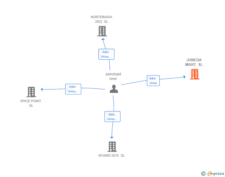 Vinculaciones societarias de JUNEDA MART SL