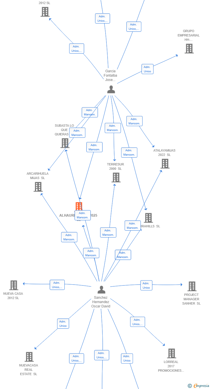 Vinculaciones societarias de ALHAURINTORRE2025 SL