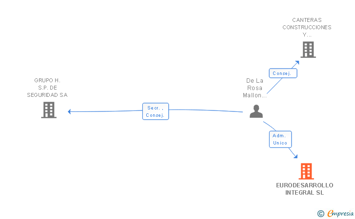 Vinculaciones societarias de EURODESARROLLO INTEGRAL SL