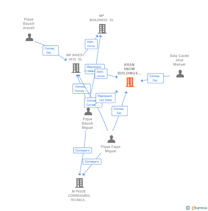 Vinculaciones societarias de ARAN SNOW BUILDINGS SL