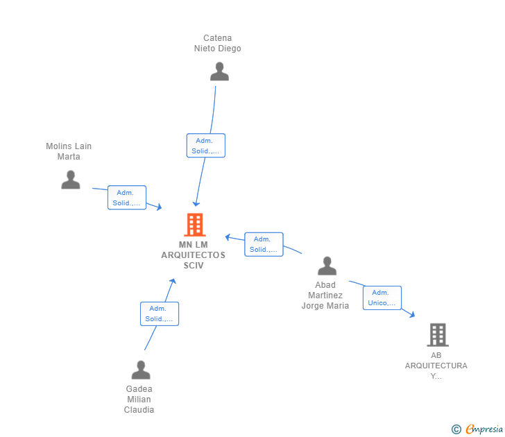 Vinculaciones societarias de MN LM ARQUITECTOS SCIV