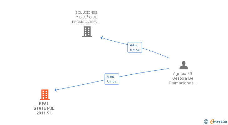 Vinculaciones societarias de REAL STATE PJL 2011 SL
