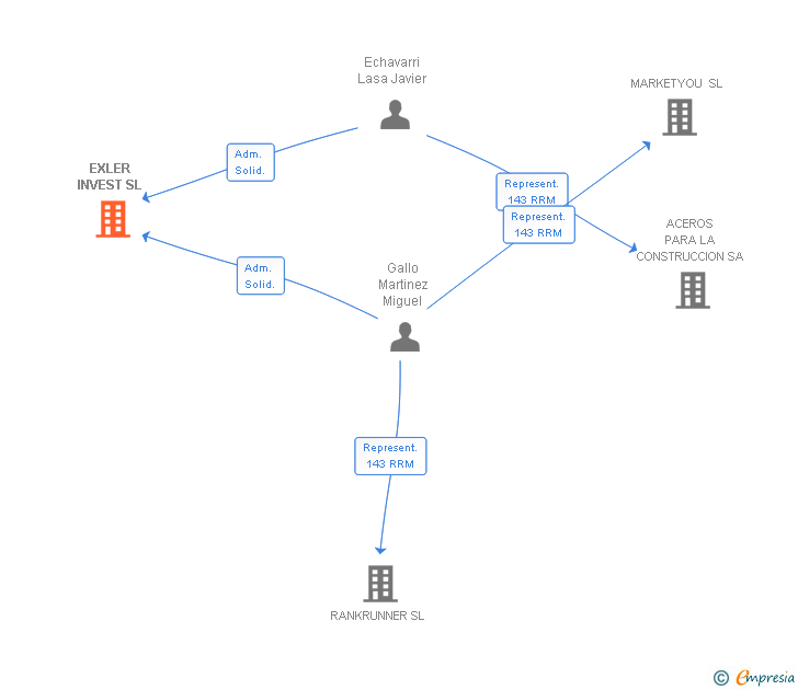 Vinculaciones societarias de EXLER INVEST SL