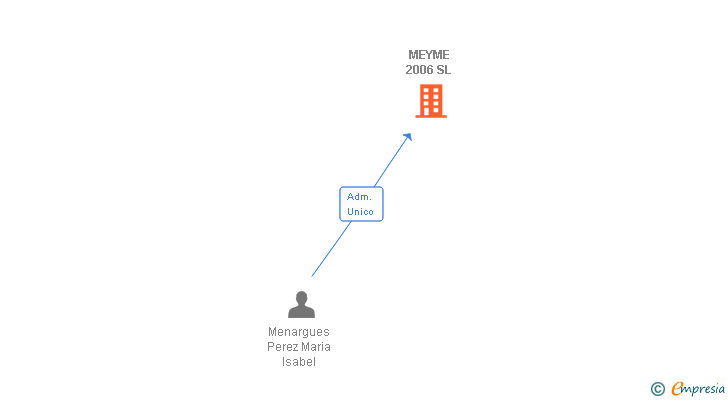 Vinculaciones societarias de MEYME 2006 SL