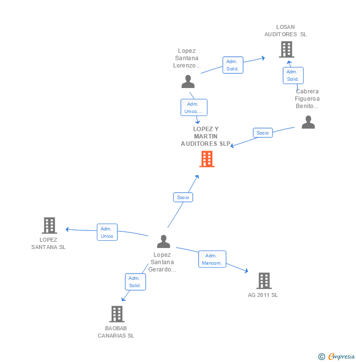 Vinculaciones societarias de LOPEZ Y MARTIN AUDITORES SLP