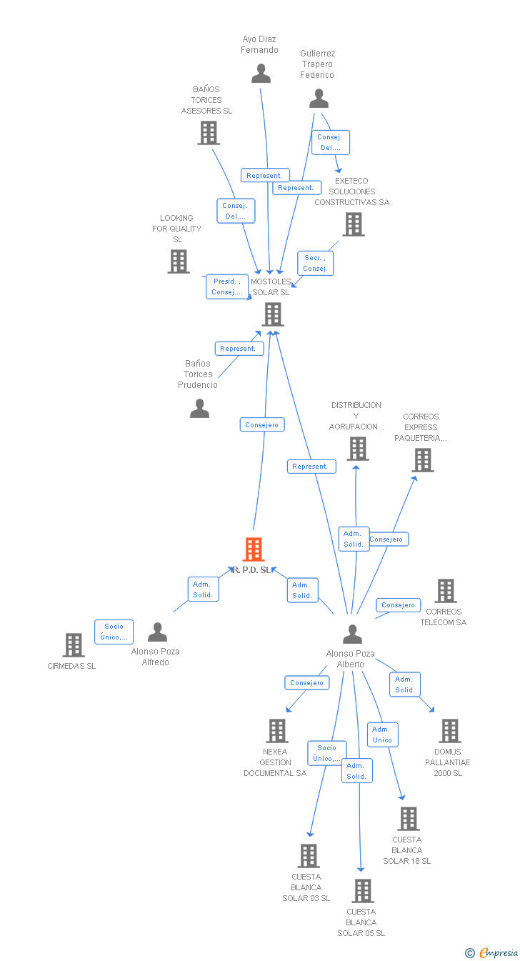 Vinculaciones societarias de R.P.D. SL