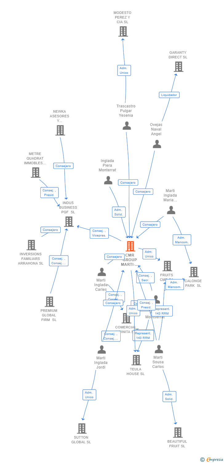 Vinculaciones societarias de CMR GROUP MARTI-INGLADA SL