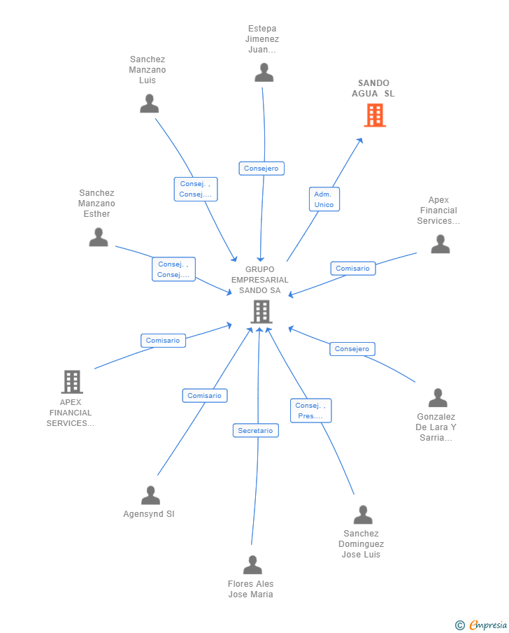 Vinculaciones societarias de SANDO AGUA SL
