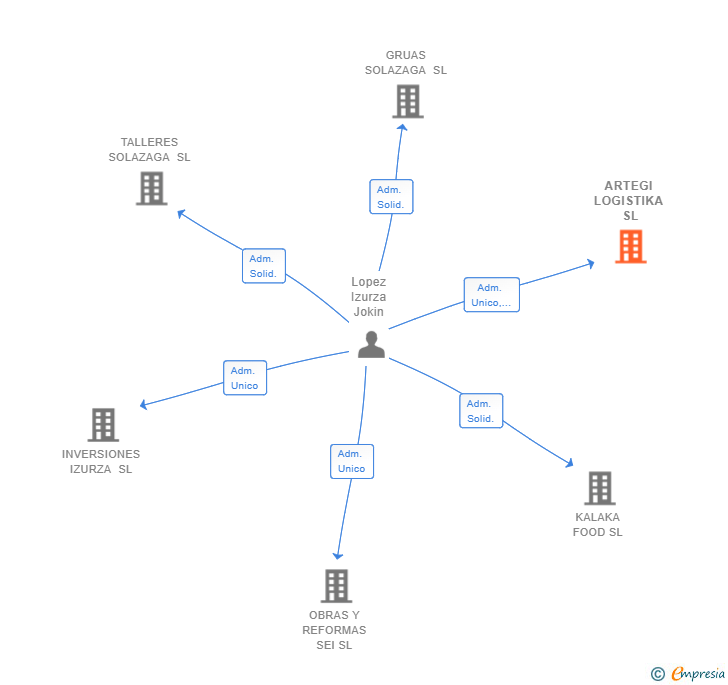Vinculaciones societarias de ARTEGI LOGISTIKA SL