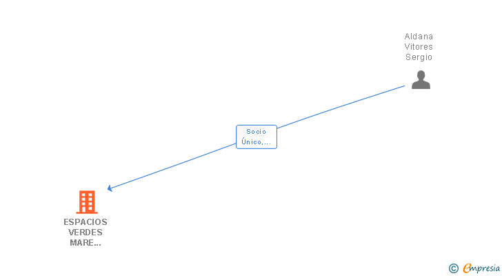 Vinculaciones societarias de ESPACIOS VERDES MARE NOSTRUM SL