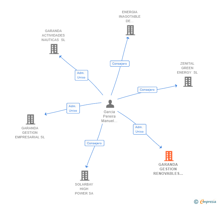 Vinculaciones societarias de GARANDA GESTION RENOVABLES SL