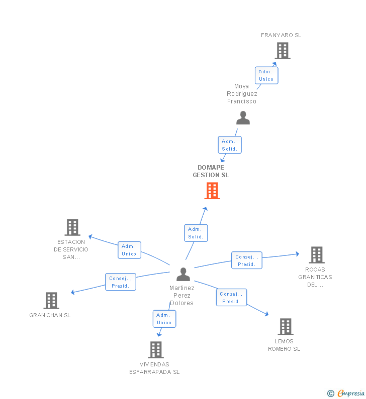 Vinculaciones societarias de DOMAPE GESTION SL