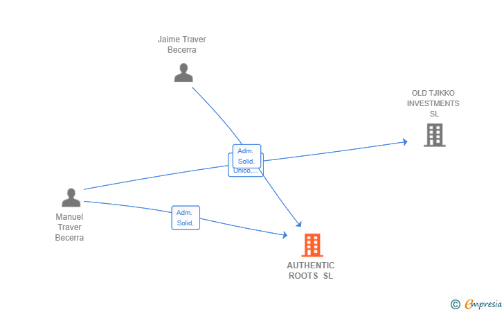 Vinculaciones societarias de AUTHENTIC ROOTS SL