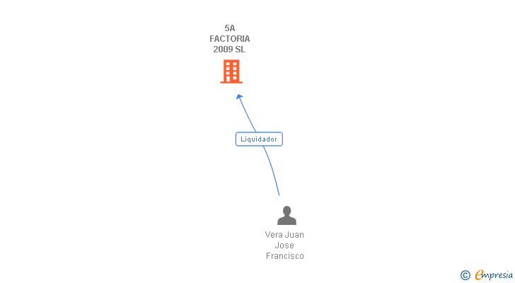 Vinculaciones societarias de 5A FACTORIA 2009 SL