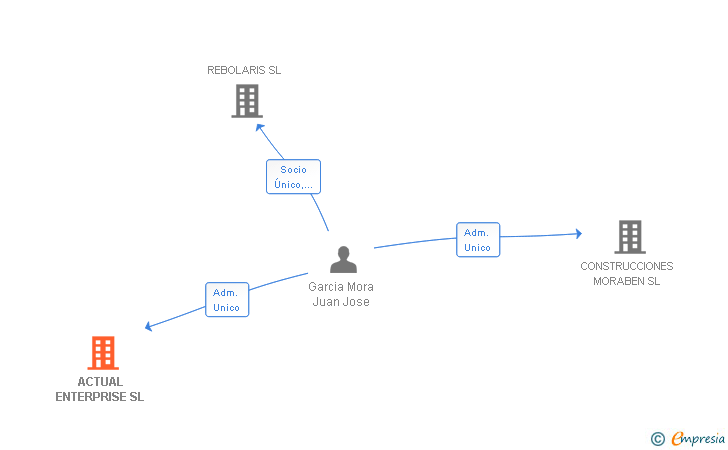 Vinculaciones societarias de ACTUAL ENTERPRISE SL