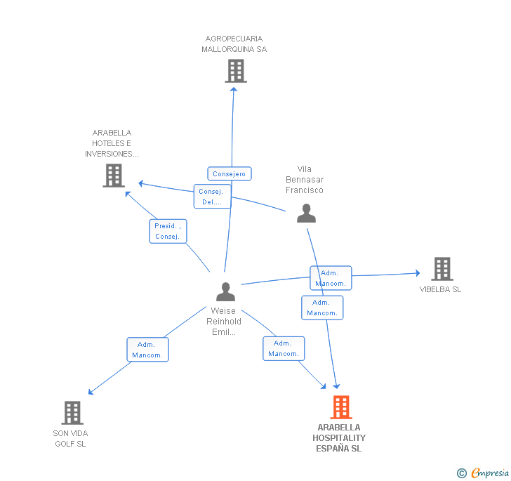 Vinculaciones societarias de ARABELLA HOTELS SL