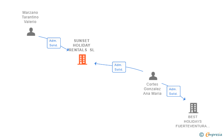 Vinculaciones societarias de SUNSET HOLIDAY RENTALS SL