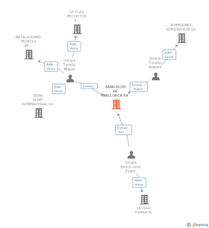 Vinculaciones societarias de SANICALOR DE MALLORCA SA