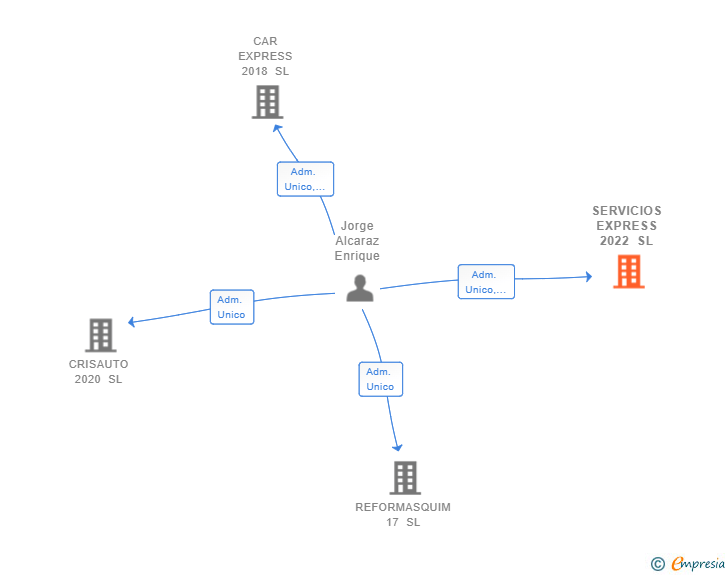Vinculaciones societarias de SERVICIOS EXPRESS 2022 SL